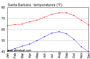 Santa Barbara California Annual Temperature Graph